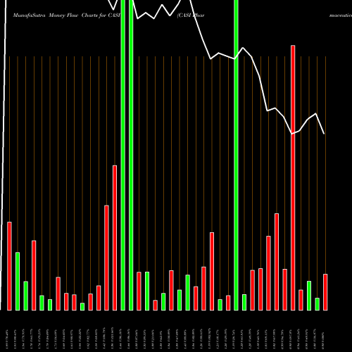 Money Flow charts share CASI CASI Pharmaceuticals, Inc. USA Stock exchange 
