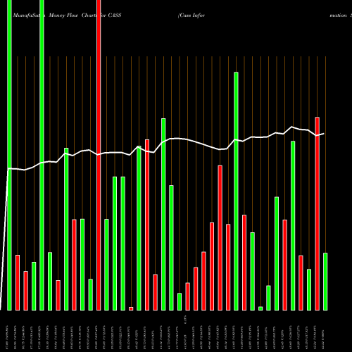 Money Flow charts share CASS Cass Information Systems, Inc USA Stock exchange 