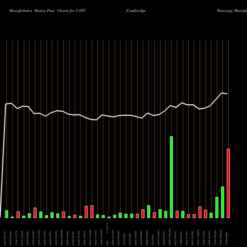 Money Flow charts share CATC Cambridge Bancorp USA Stock exchange 