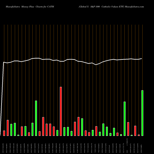 Money Flow charts share CATH Global X S&P 500 Catholic Values ETF USA Stock exchange 