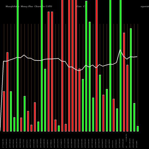 Money Flow charts share CATO Cato Corporation (The) USA Stock exchange 