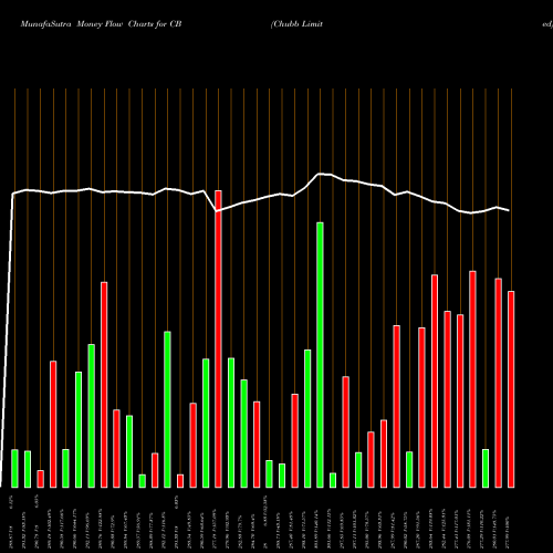 Money Flow charts share CB Chubb Limited USA Stock exchange 