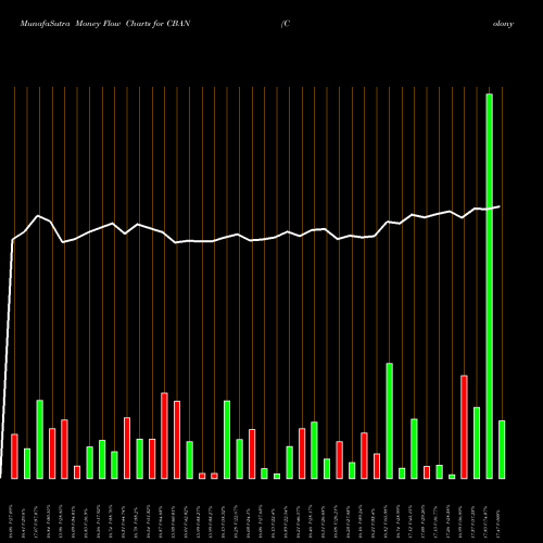 Money Flow charts share CBAN Colony Bankcorp, Inc. USA Stock exchange 