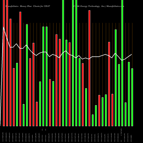 Money Flow charts share CBAT CBAK Energy Technology, Inc. USA Stock exchange 