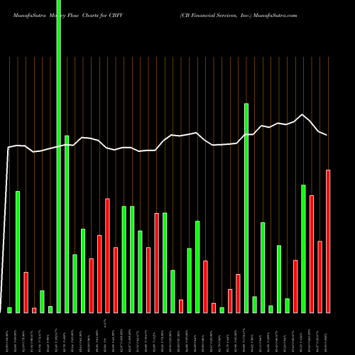 Money Flow charts share CBFV CB Financial Services, Inc. USA Stock exchange 