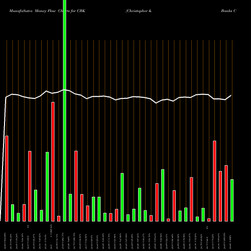 Money Flow charts share CBK Christopher & Banks Corporation USA Stock exchange 