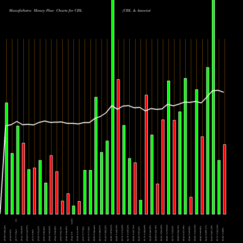 Money Flow charts share CBL CBL & Associates Properties, Inc. USA Stock exchange 