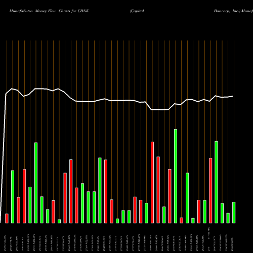 Money Flow charts share CBNK Capital Bancorp, Inc. USA Stock exchange 