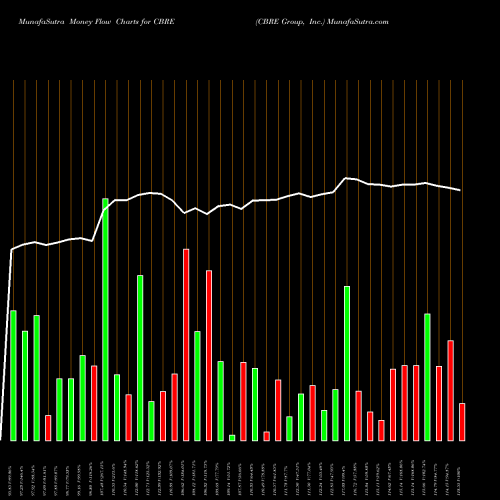 Money Flow charts share CBRE CBRE Group, Inc. USA Stock exchange 