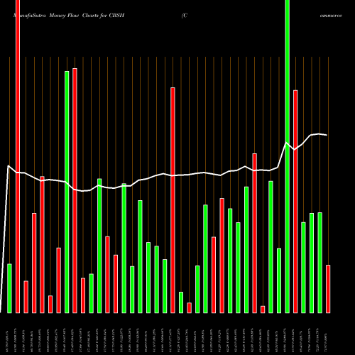 Money Flow charts share CBSH Commerce Bancshares, Inc. USA Stock exchange 