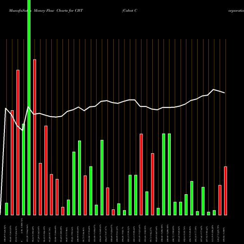 Money Flow charts share CBT Cabot Corporation USA Stock exchange 