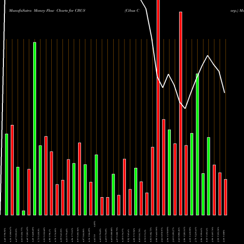 Money Flow charts share CBUS Cibus Corp. USA Stock exchange 