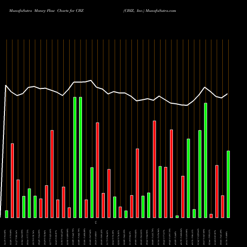 Money Flow charts share CBZ CBIZ, Inc. USA Stock exchange 