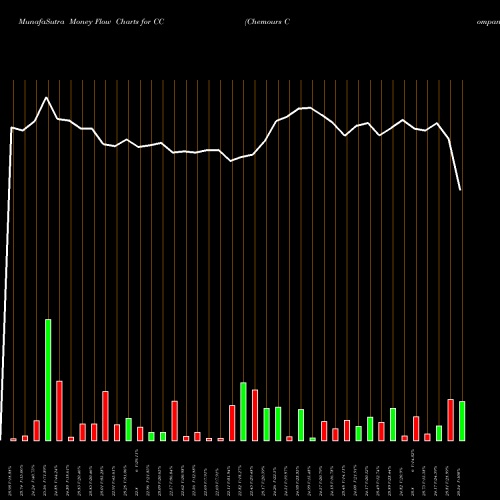 Money Flow charts share CC Chemours Company (The) USA Stock exchange 