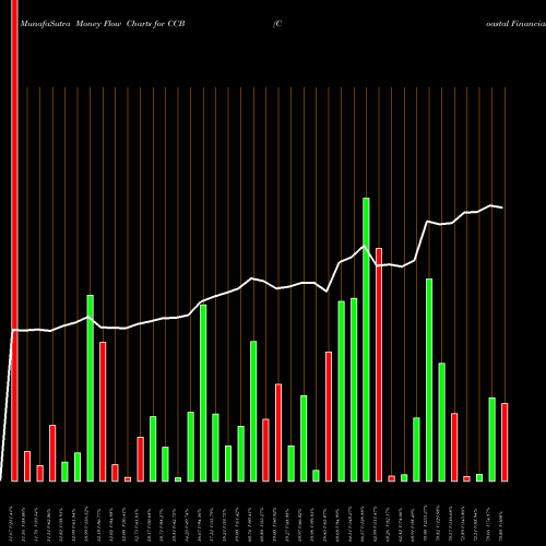 Money Flow charts share CCB Coastal Financial Corporation USA Stock exchange 