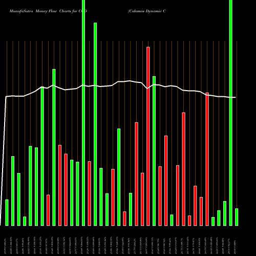 Money Flow charts share CCD Calamos Dynamic Convertible & Income Fund USA Stock exchange 