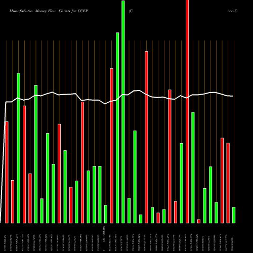 Money Flow charts share CCEP Coca-Cola European Partners Plc USA Stock exchange 