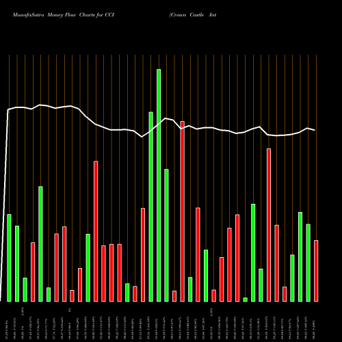 Money Flow charts share CCI Crown Castle International Corporation USA Stock exchange 