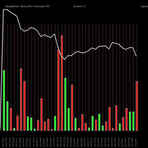 Money Flow charts share CCJ Cameco Corporation USA Stock exchange 