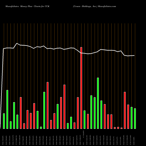 Money Flow charts share CCK Crown Holdings, Inc. USA Stock exchange 