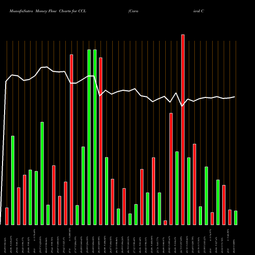 Money Flow charts share CCL Carnival Corporation USA Stock exchange 