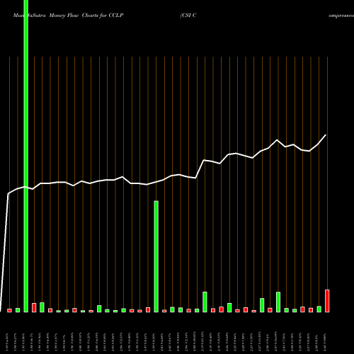 Money Flow charts share CCLP CSI Compressco LP USA Stock exchange 