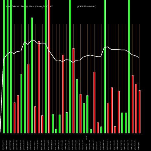 Money Flow charts share CCNE CNB Financial Corporation USA Stock exchange 