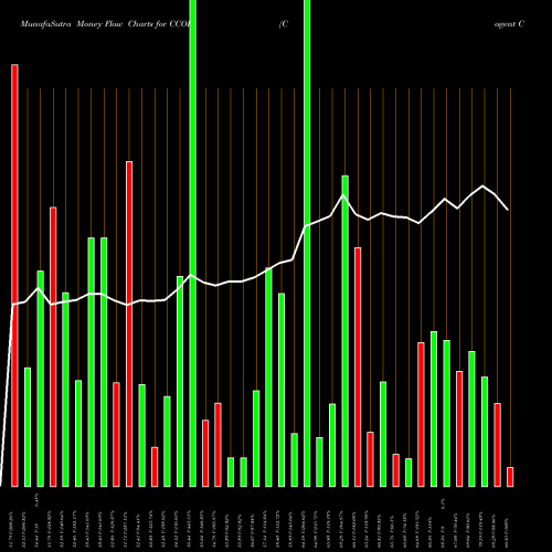 Money Flow charts share CCOI Cogent Communications Holdings, Inc. USA Stock exchange 