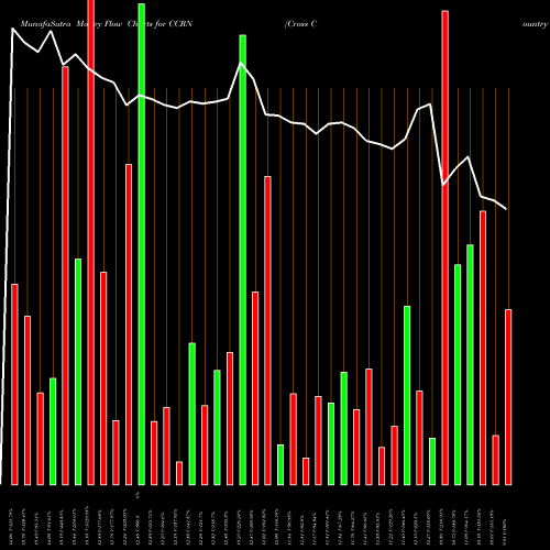 Money Flow charts share CCRN Cross Country Healthcare, Inc. USA Stock exchange 