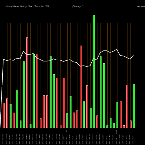Money Flow charts share CCS Century Communities, Inc. USA Stock exchange 
