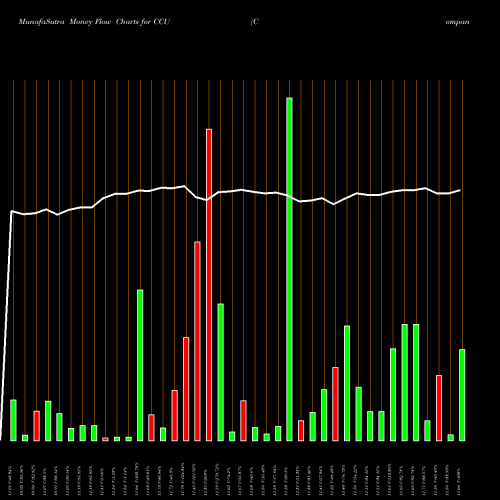 Money Flow charts share CCU Compania Cervecerias Unidas, S.A. USA Stock exchange 