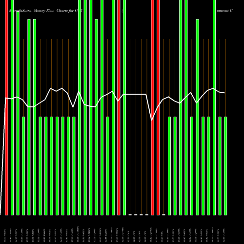 Money Flow charts share CCZ Comcast Corporation USA Stock exchange 