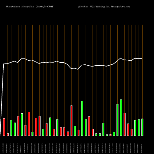 Money Flow charts share CDAY Ceridian HCM Holding Inc. USA Stock exchange 