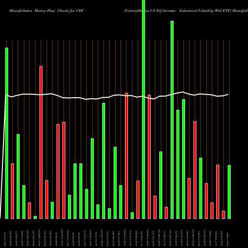 Money Flow charts share CDC VictoryShares US EQ Income Enhanced Volatility Wtd ETF USA Stock exchange 