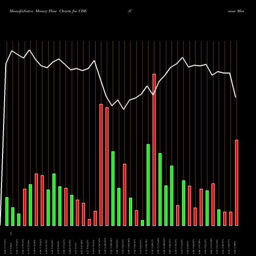 Money Flow charts share CDE Coeur Mining, Inc. USA Stock exchange 