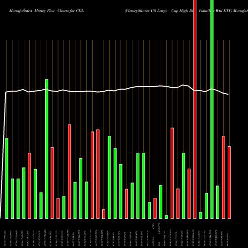 Money Flow charts share CDL VictoryShares US Large Cap High Div Volatility Wtd ETF USA Stock exchange 