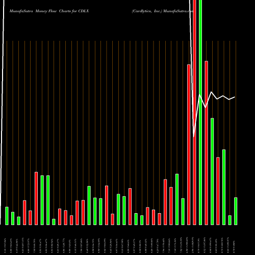 Money Flow charts share CDLX Cardlytics, Inc. USA Stock exchange 