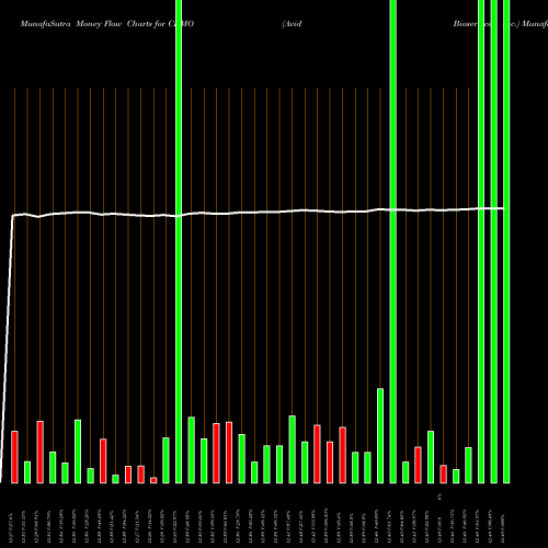 Money Flow charts share CDMO Avid Bioservices, Inc. USA Stock exchange 