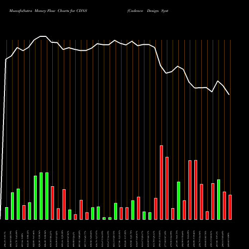 Money Flow charts share CDNS Cadence Design Systems, Inc. USA Stock exchange 