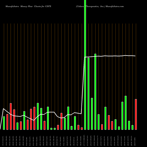 Money Flow charts share CDTX Cidara Therapeutics, Inc. USA Stock exchange 