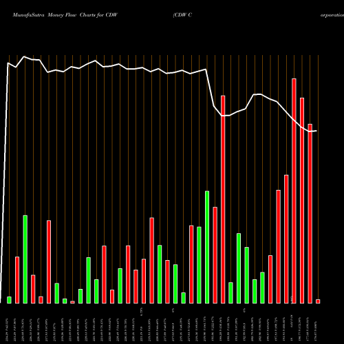 Money Flow charts share CDW CDW Corporation USA Stock exchange 