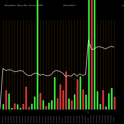 Money Flow charts share CDXC ChromaDex Corporation USA Stock exchange 