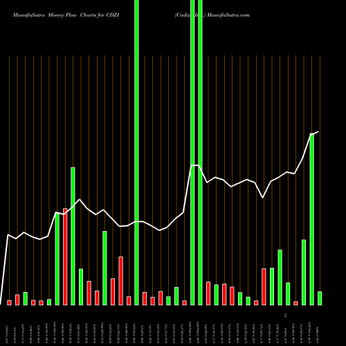 Money Flow charts share CDZI Cadiz, Inc. USA Stock exchange 