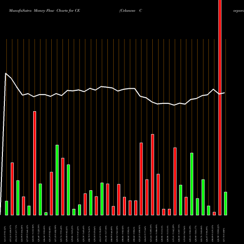 Money Flow charts share CE Celanese Corporation USA Stock exchange 