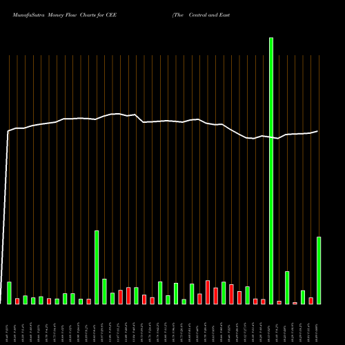 Money Flow charts share CEE The Central And Eastern Europe Fund, Inc. USA Stock exchange 