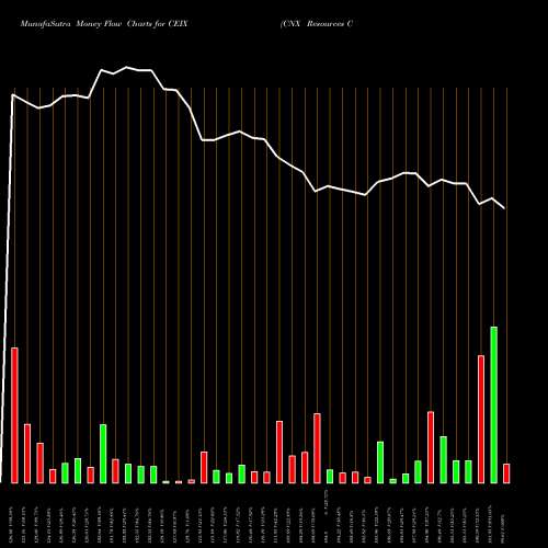 Money Flow charts share CEIX CNX Resources Corporation USA Stock exchange 