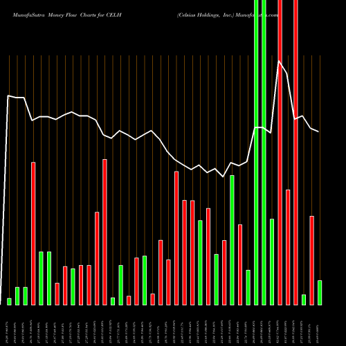 Money Flow charts share CELH Celsius Holdings, Inc. USA Stock exchange 