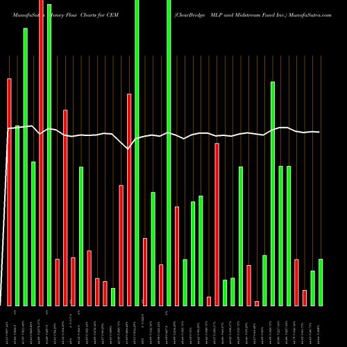 Money Flow charts share CEM ClearBridge MLP And Midstream Fund Inc. USA Stock exchange 