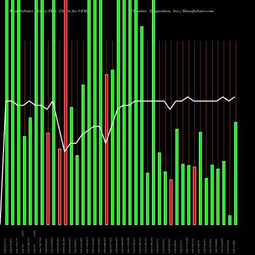 Money Flow charts share CEMI Chembio Diagnostics, Inc. USA Stock exchange 