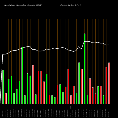 Money Flow charts share CENT Central Garden & Pet Company USA Stock exchange 